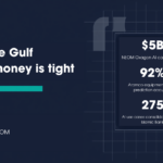 AI in the Gulf when money is tight: what gets funded, what gets cut